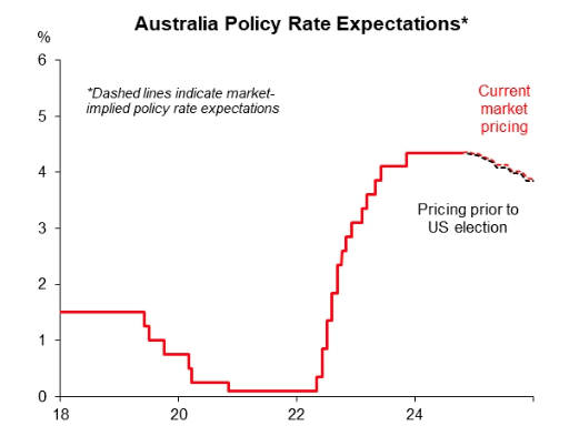 Australia policy rate expections